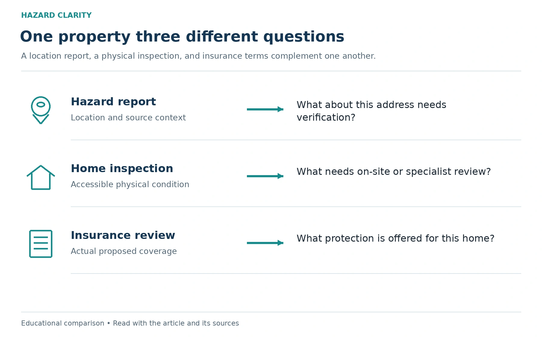 Three records. Different questions. The diagram organizes the article’s questions and follow-up steps.