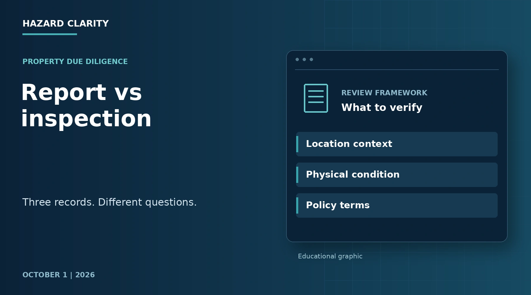 Report vs inspection. Navy HC editorial graphic with Location context, Physical condition, Policy terms.