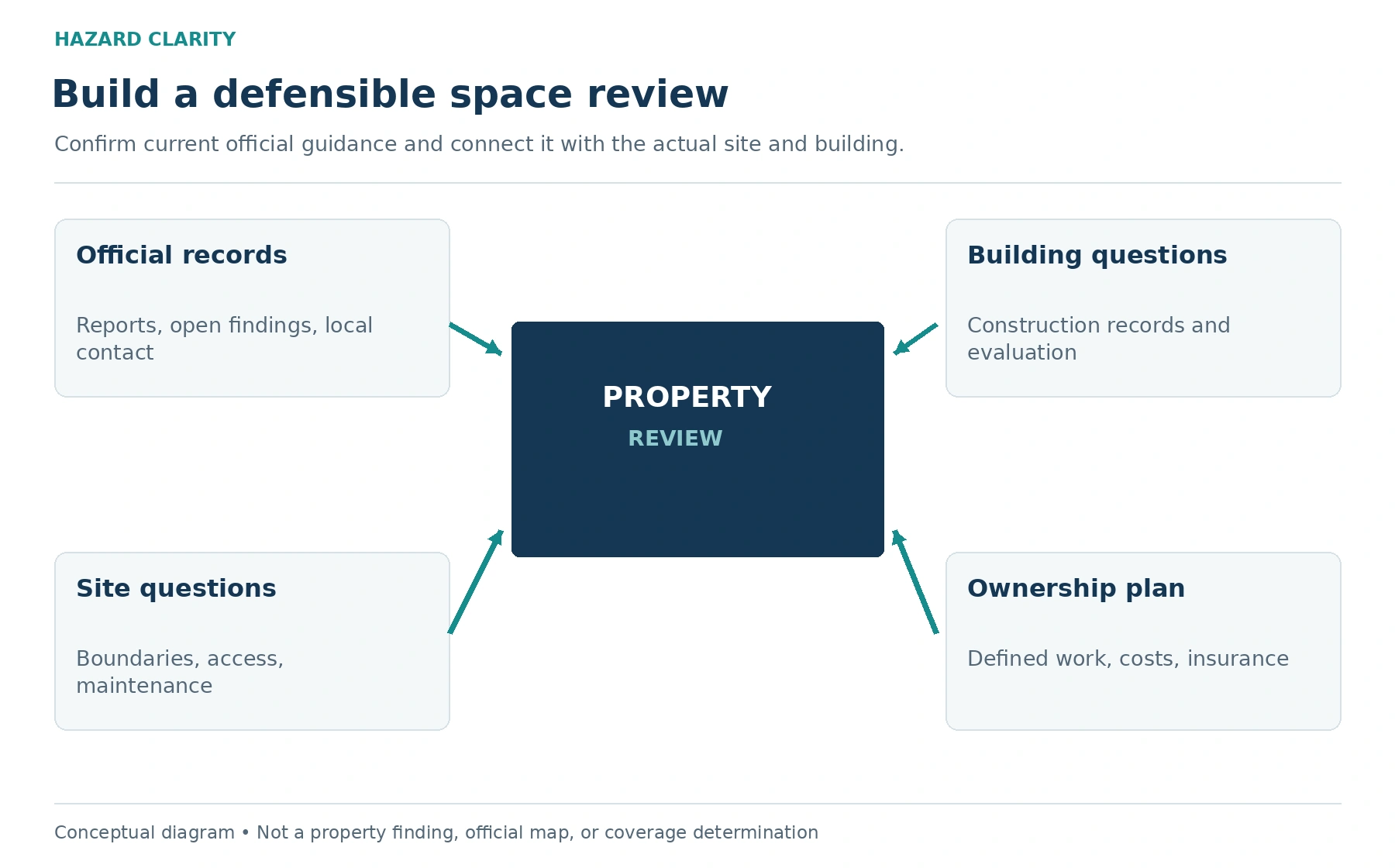 Connect current guidance with the actual site. The diagram organizes the article’s questions and follow-up steps.