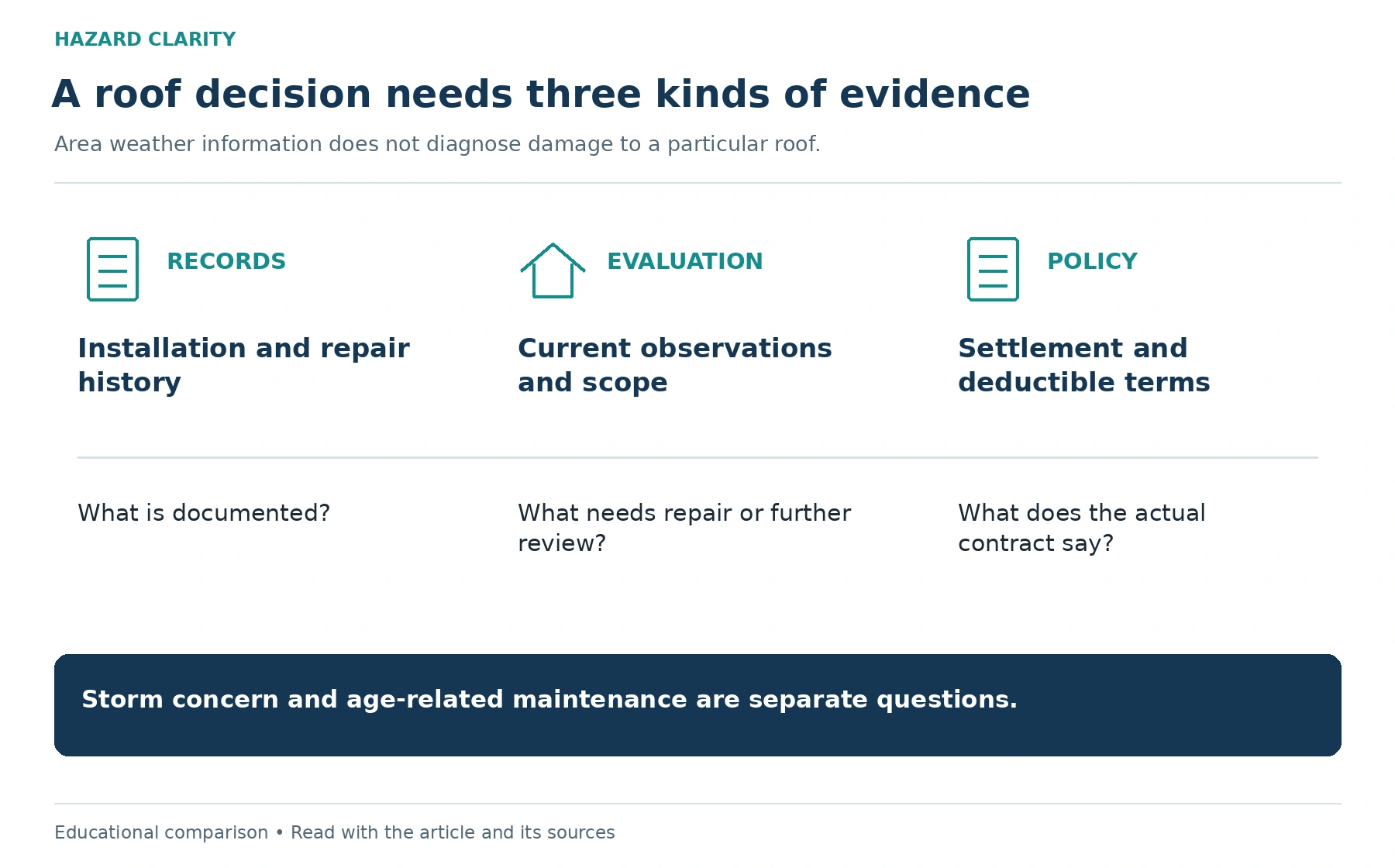 Separate exposure, observations, and coverage. The diagram organizes the article’s questions and follow-up steps.