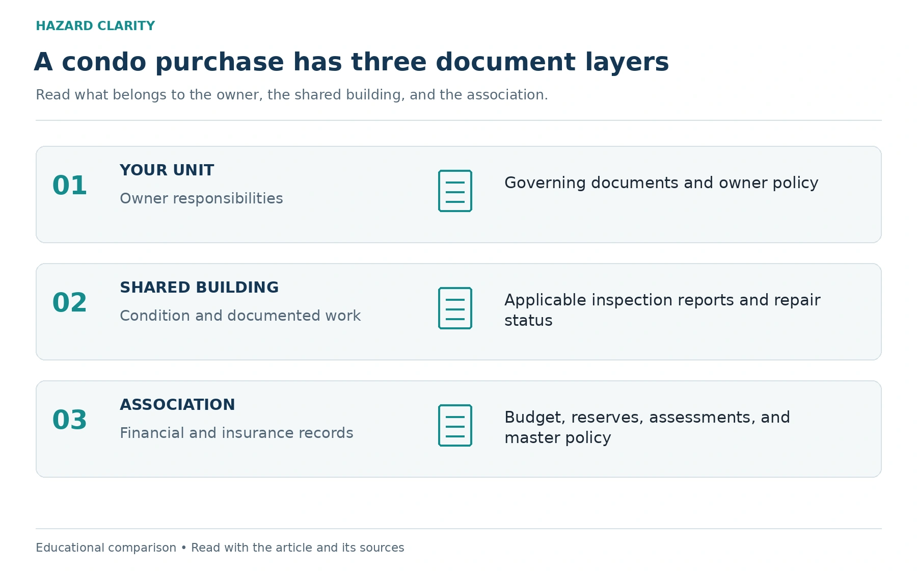 Read the unit, building, and association records. The diagram organizes the article’s questions and follow-up steps.