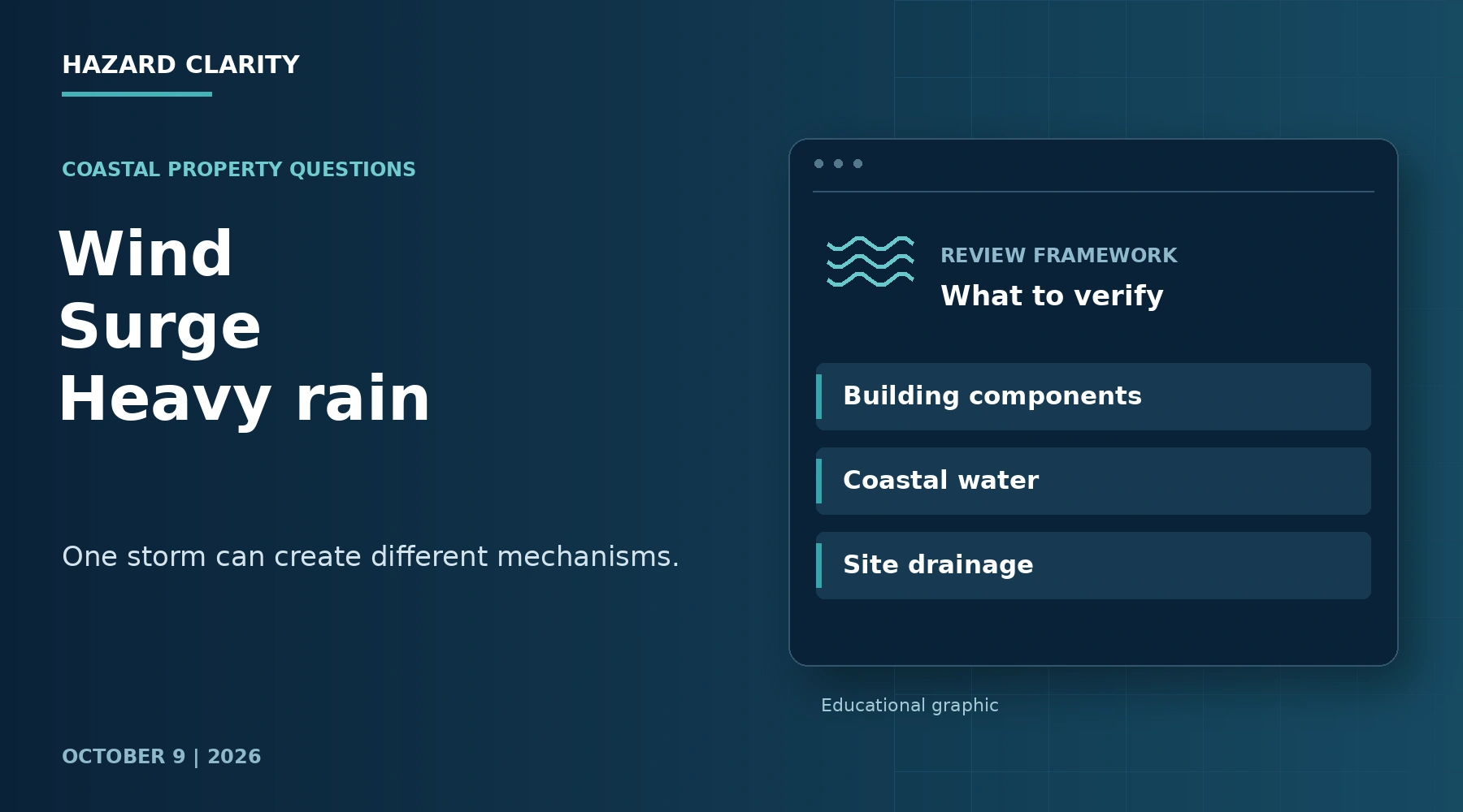 Wind Surge Heavy rain. Navy HC editorial graphic with Building components, Coastal water, Site drainage.
