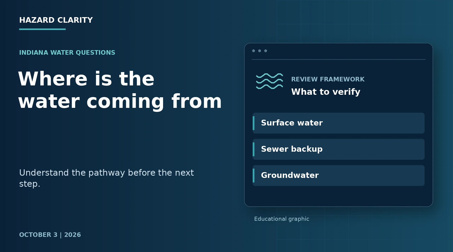 Where is the water coming from. Navy HC editorial graphic with Surface water, Sewer backup, Groundwater.