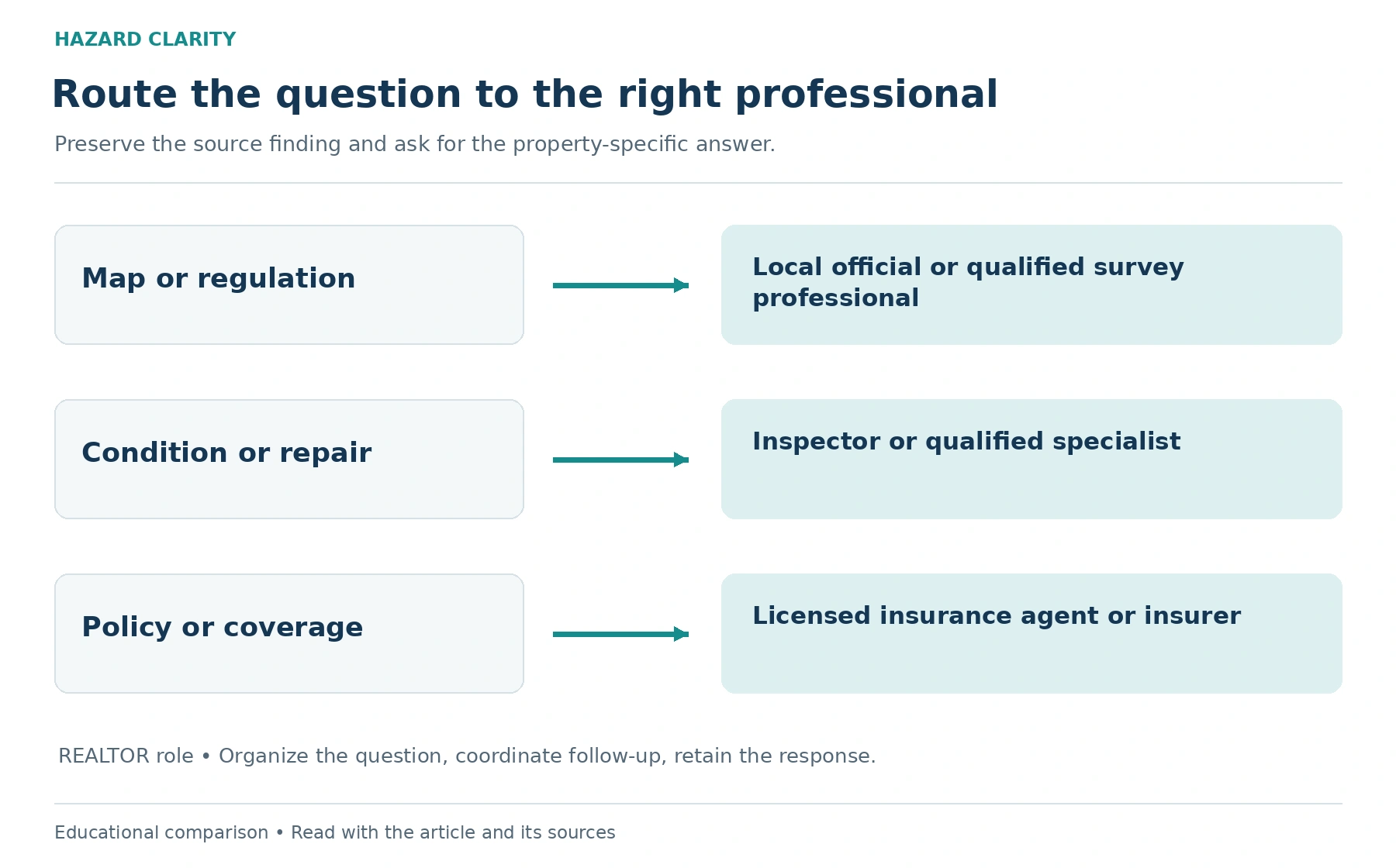Connect each question to the right professional. The diagram organizes the article’s questions and follow-up steps.